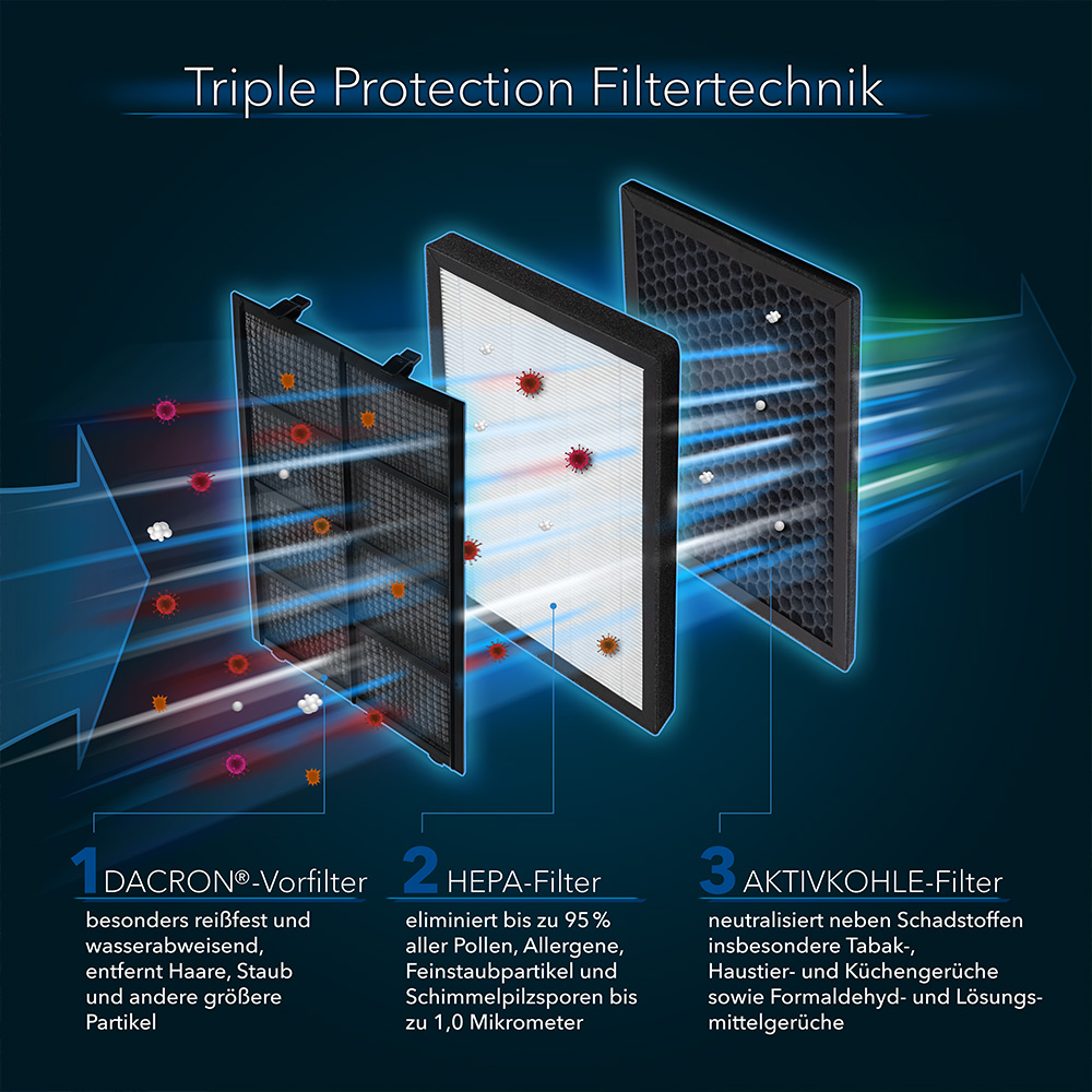 AirgoClean® 100 E - Triple Protection Technologie