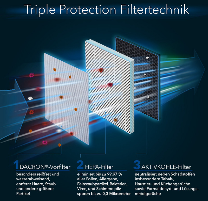AirgoClean® 11 E - Triple Protection Technologie