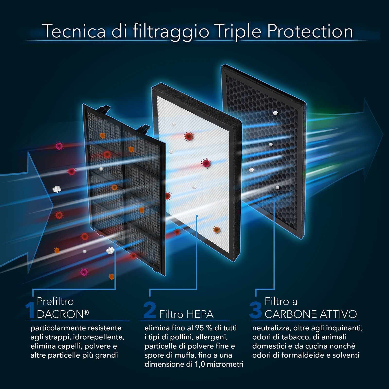 AirgoClean® 100 E - tecnologia Triple Protection