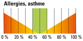 Allergies, asthme