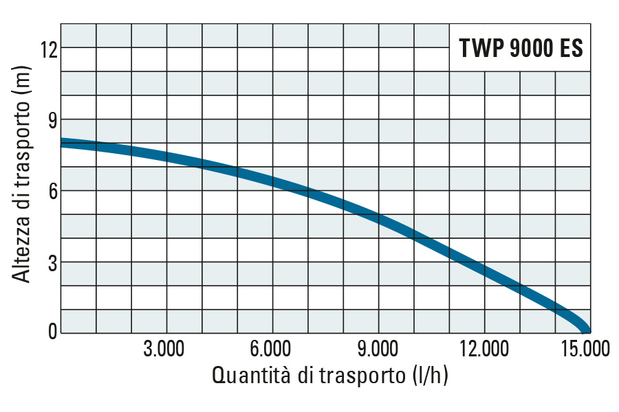 Altezza di trasporto e portata della TWP 9000 ES