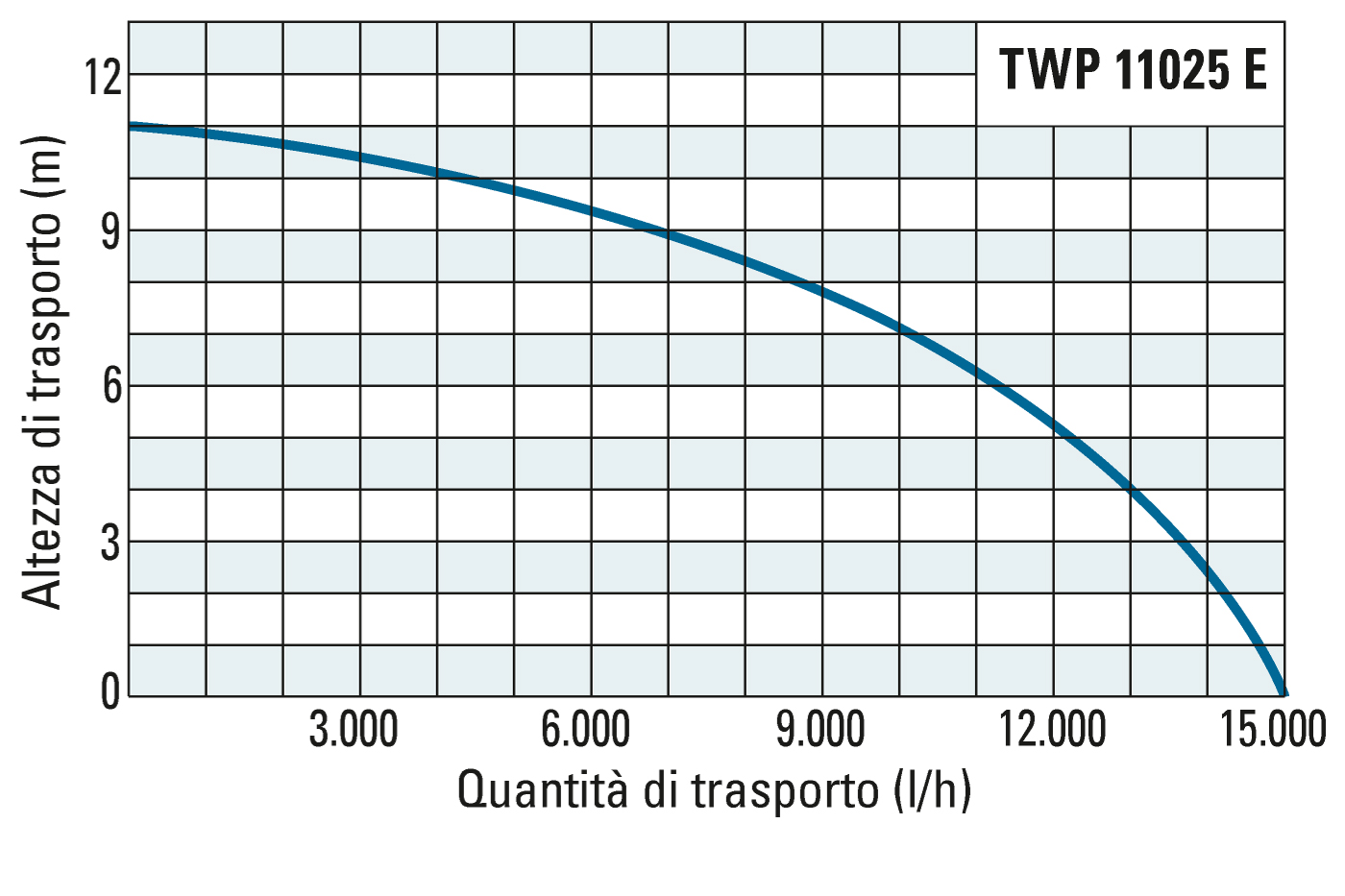 Altezza di trasporto e quantità di trasporto della TWP 11025 E