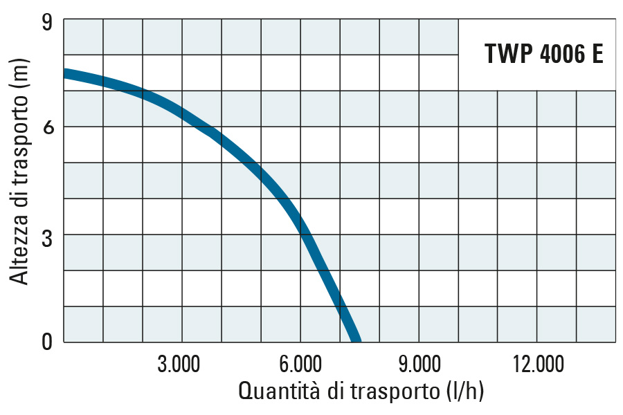 Altezza di trasporto e quantità di trasporto della TWP 4006 E