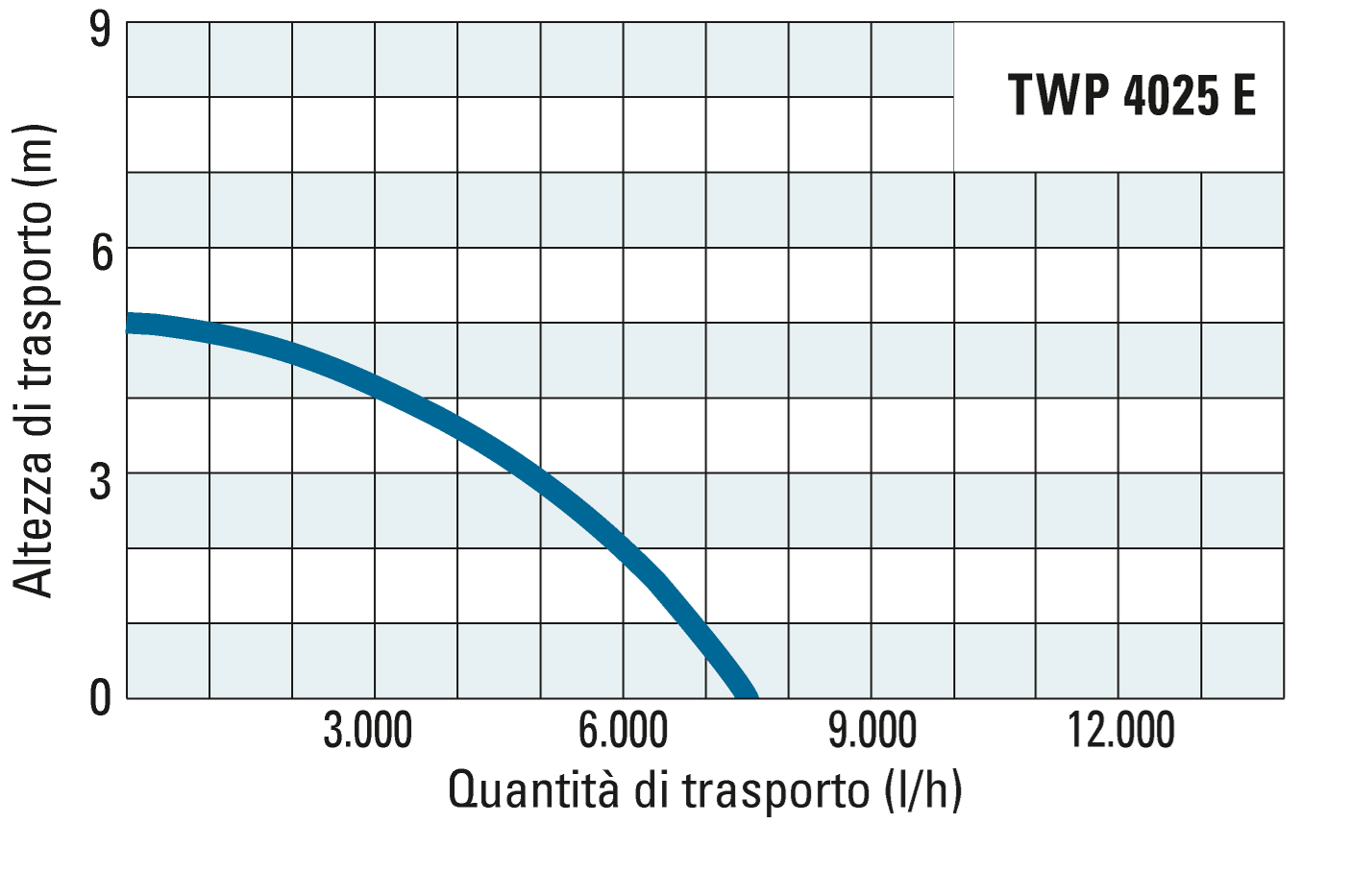 Altezza di trasporto e quantità di trasporto della TWP 4025 E