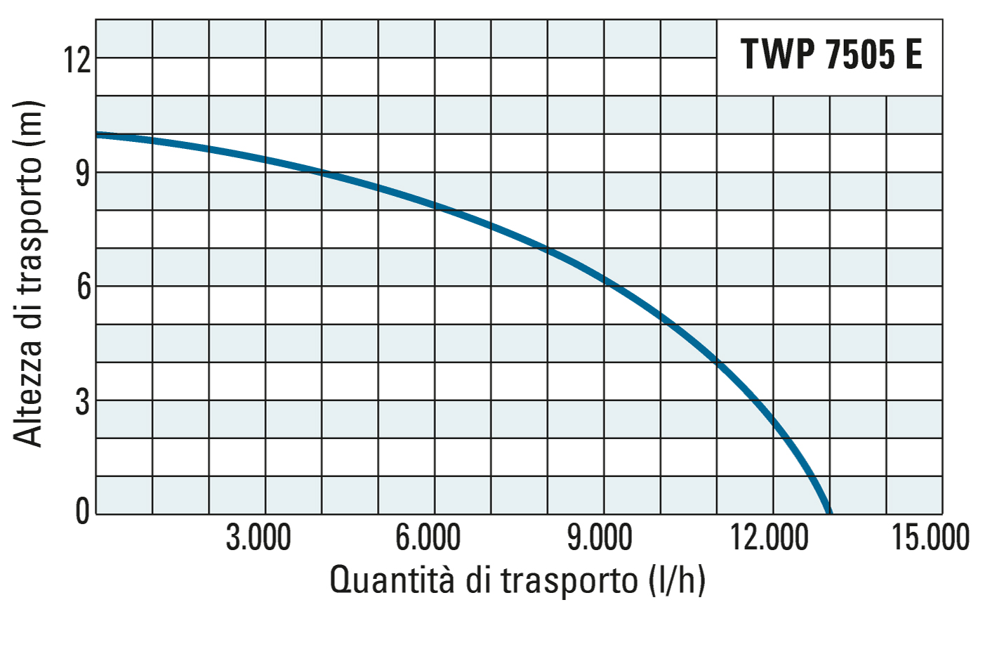 Altezza di trasporto e quantità di trasporto della TWP 7505 E