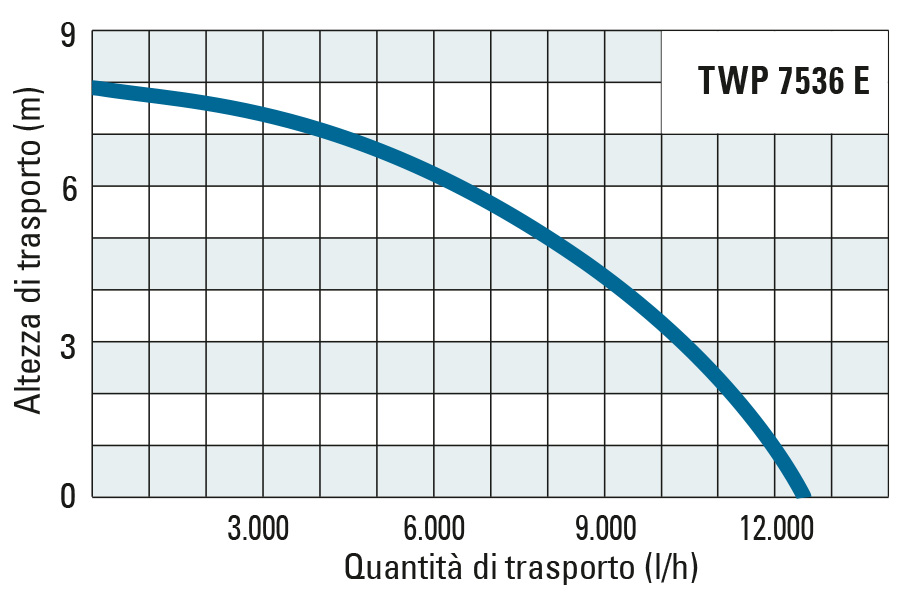 Altezza di trasporto e quantità di trasporto della TWP 7536 E