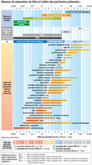 Aperçu des tailles de particules de polluants