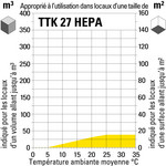 Aptitude d’application du TTK 27 HEPA en fonction de la taille des locaux