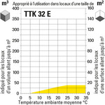 Aptitude d’application du TTK 32 E en fonction de la taille de la pièce