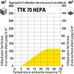 Aptitude d’application du TTK 70 HEPA (Plus) en fonction de la taille des locaux