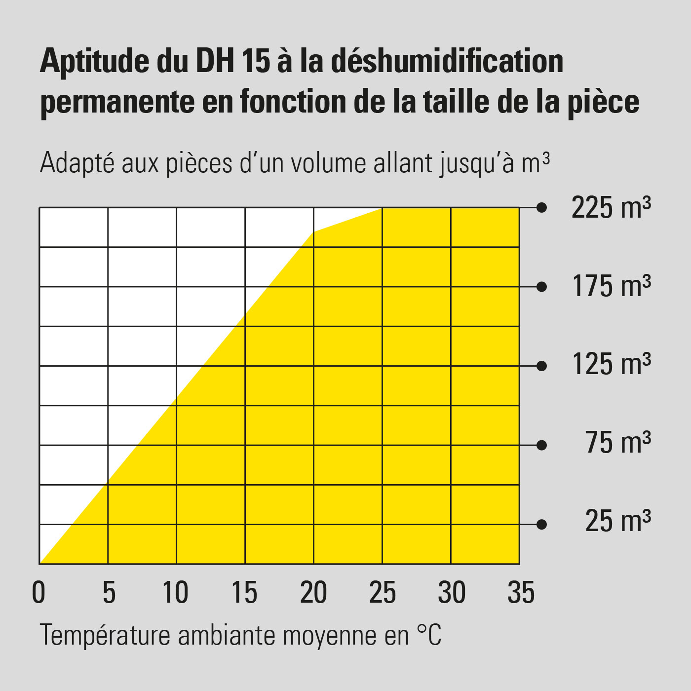 Aptitude du DH 15 à la déshumidification permanente en fonction de la taille de la pièce