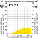 Aptitude du TTK 53 E en fonction de la taille de la pièce