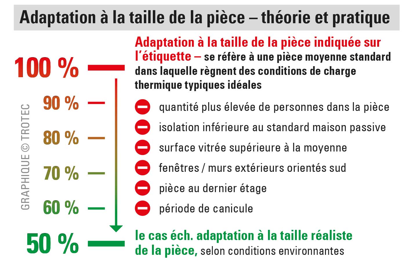 Calcul réaliste de la puissance de refroidissement nécessaire avec tous les facteurs pertinents