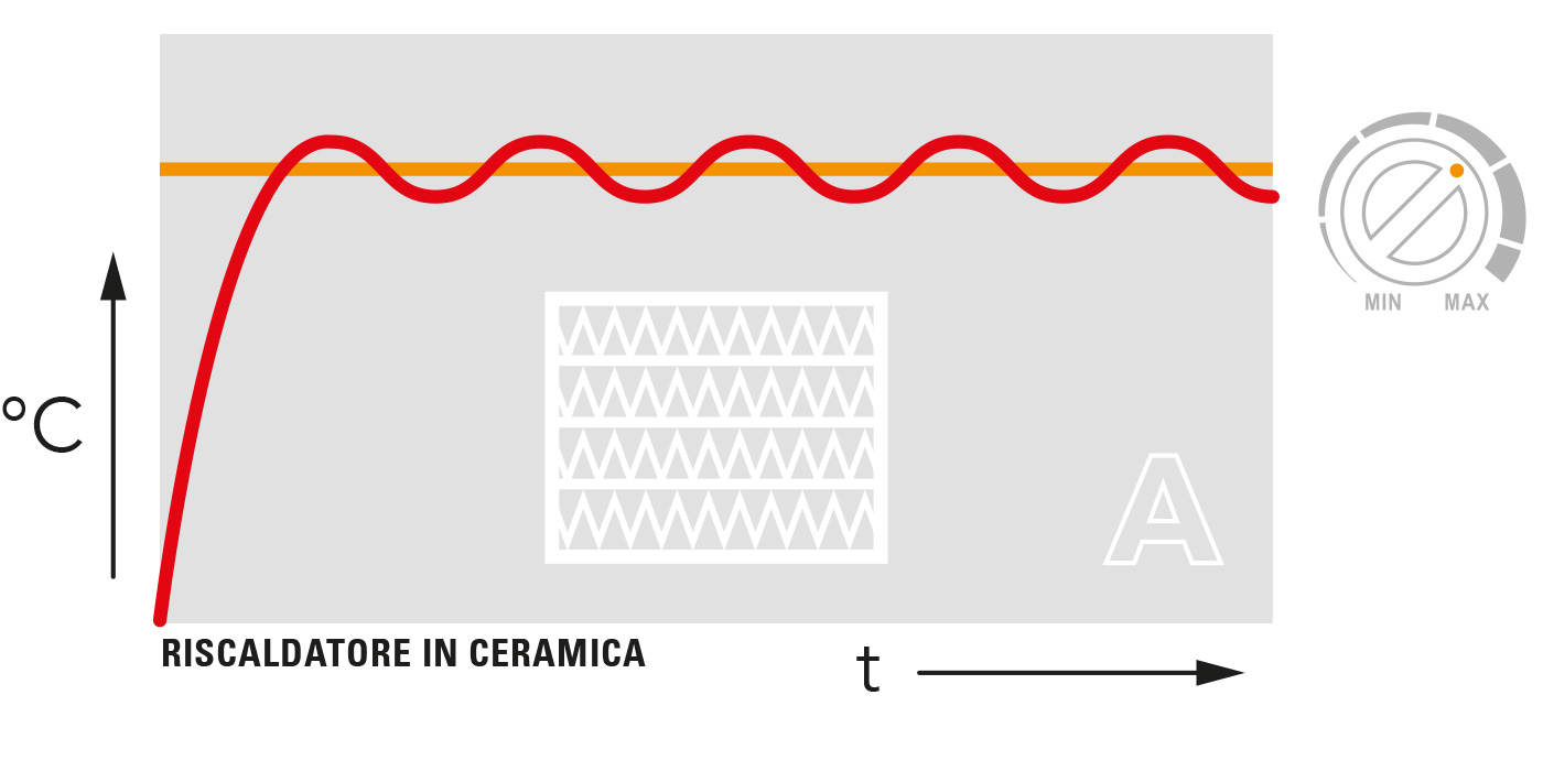 Calore più velocemente uniforme con i termoventilatori in ceramica