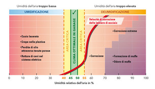 Clima perfetto nei garage