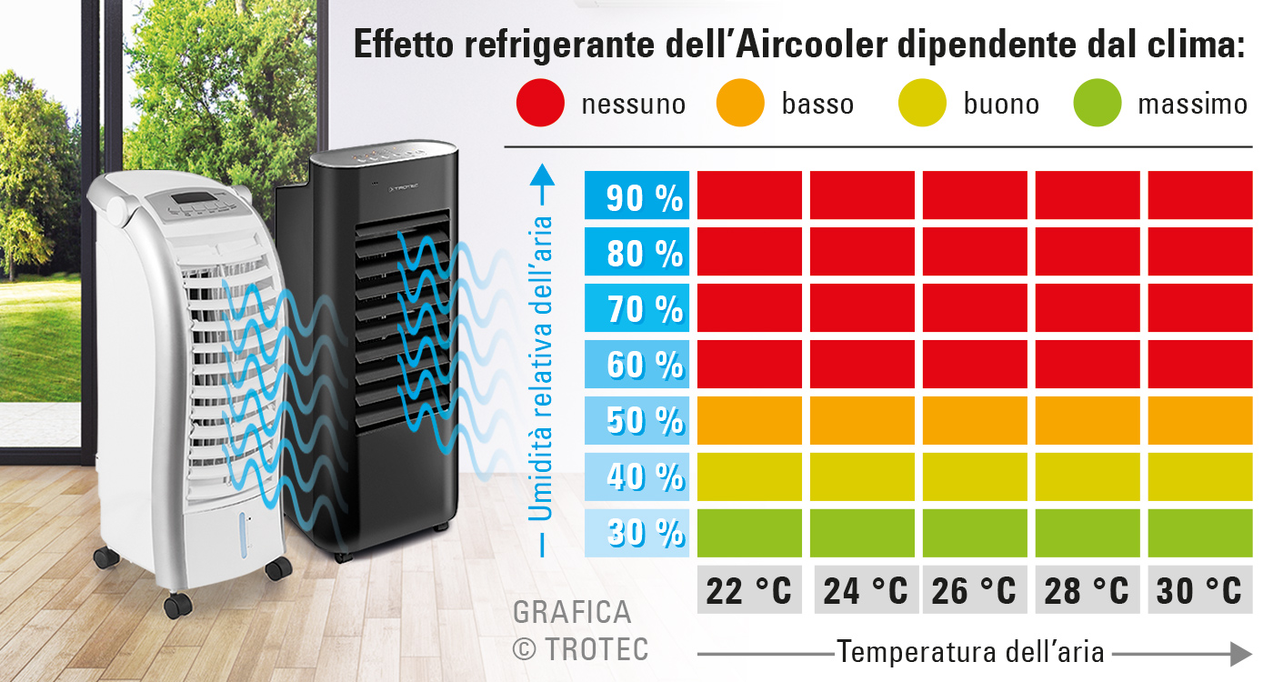 Coefficiente di efficienza a seconda del clima degli aircooler