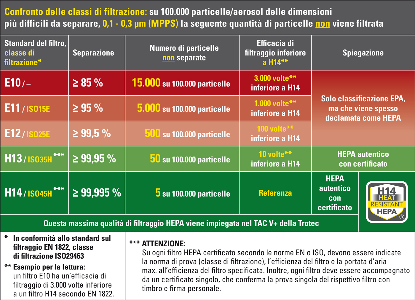 Confronto tra le classi di filtrazione per classificazione EPA e classificazione HEPA