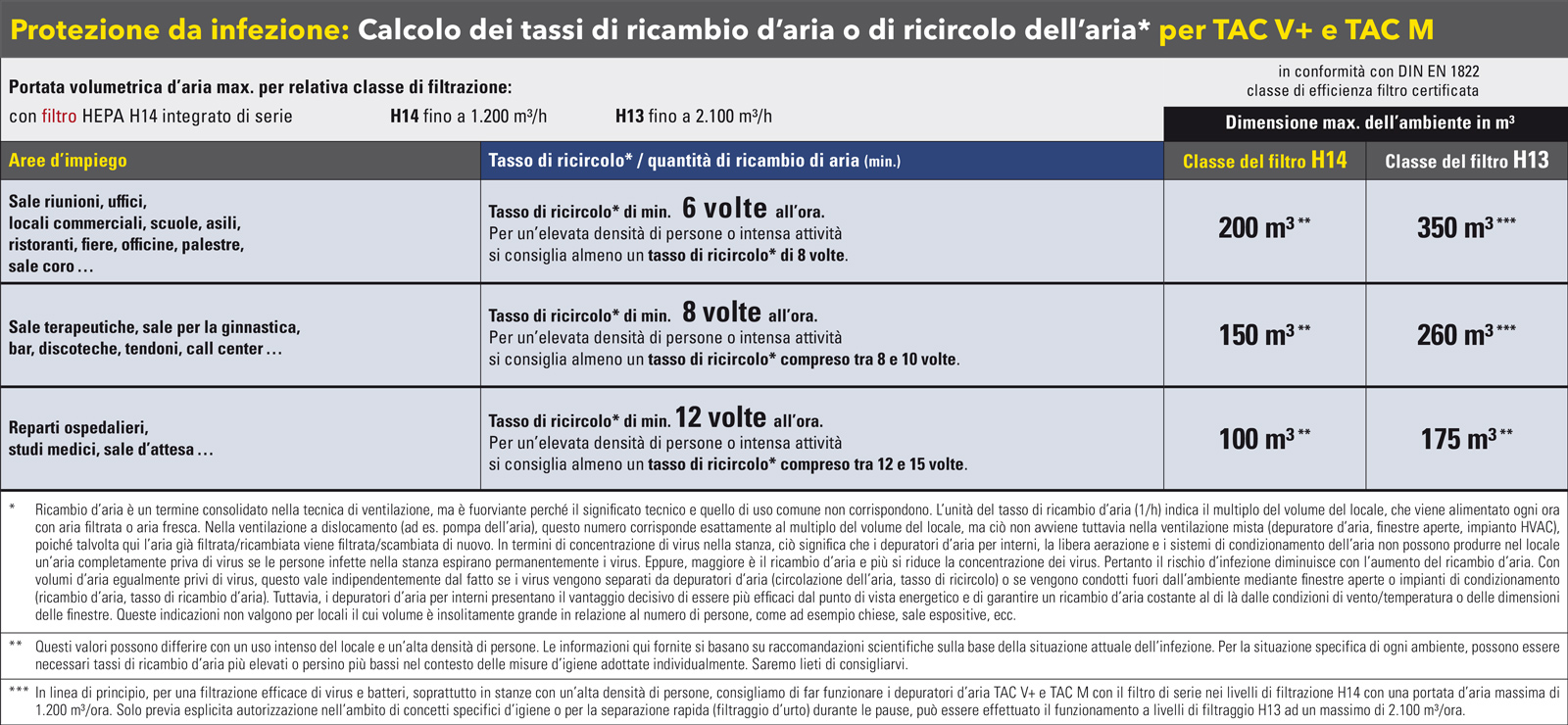 Consigli per il ricambio o il ricircolo dell'aria per i diversi ambienti