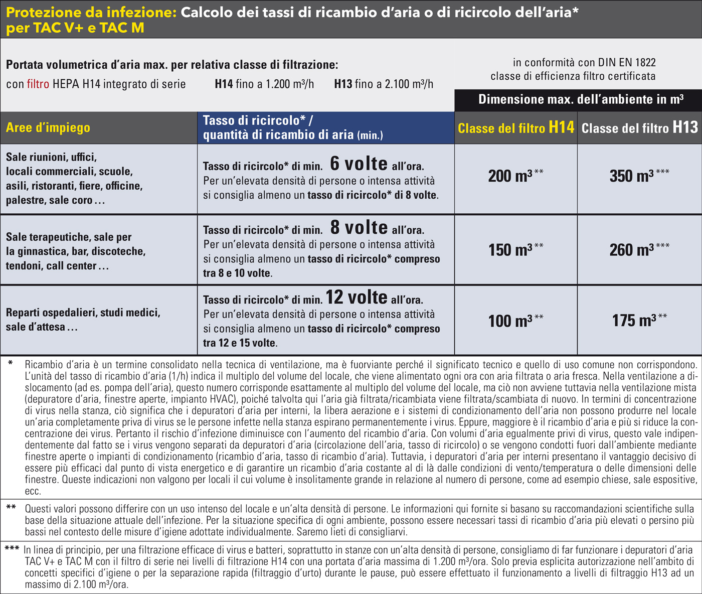 Consigli per il ricambio o il ricircolo dell'aria per i diversi ambienti