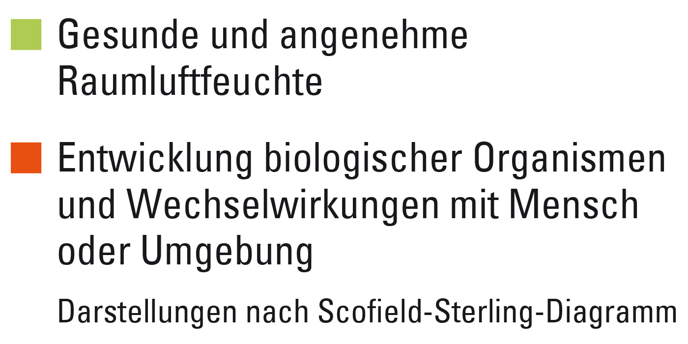 Darstellungen nach Scofield-Sterling-Diagramm