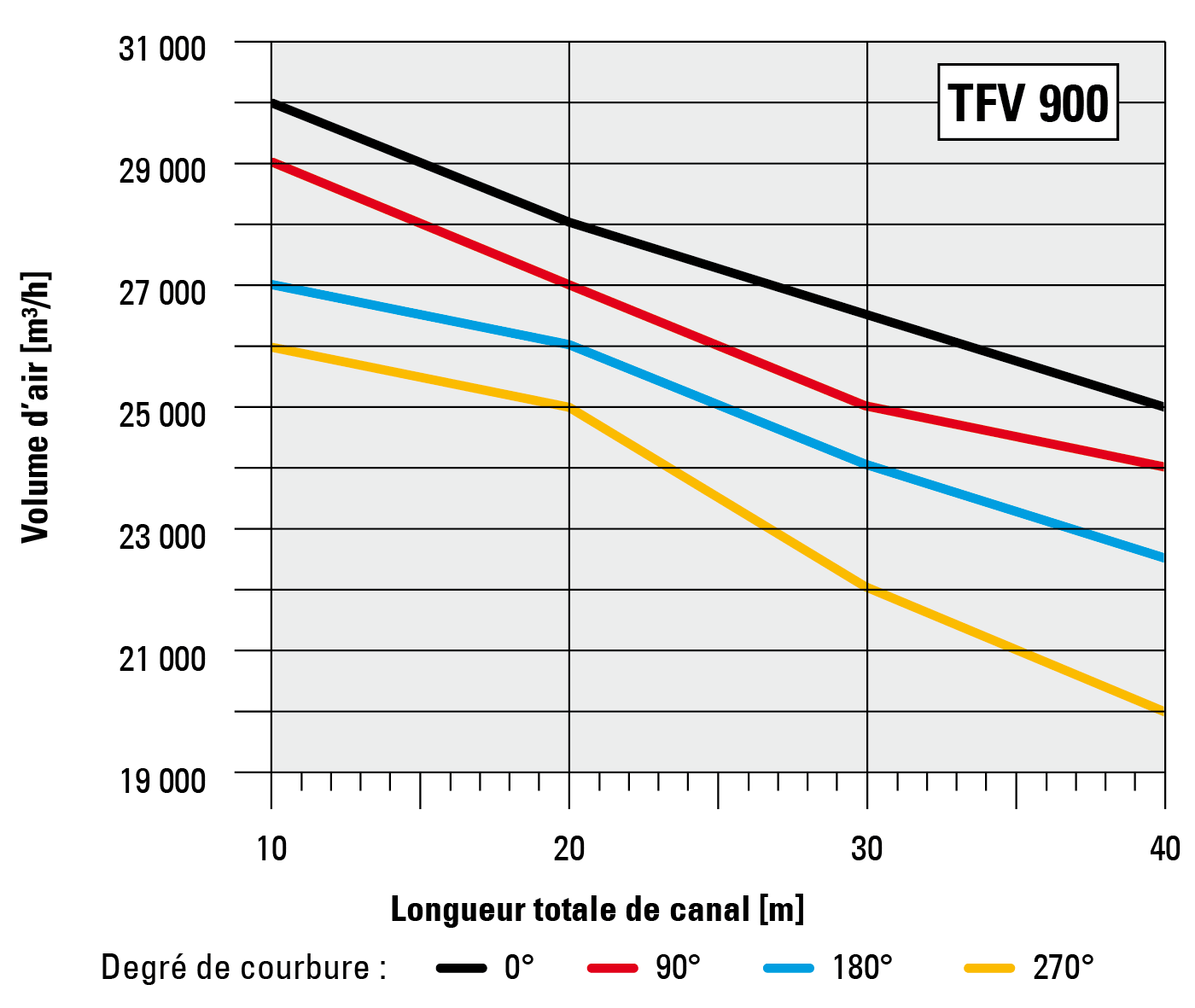 Débit d’air pour le rapport de la longueur de canalisation