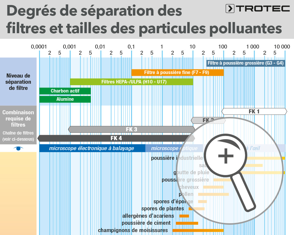 Degrés de séparation des filtres et tailles des particules polluantes