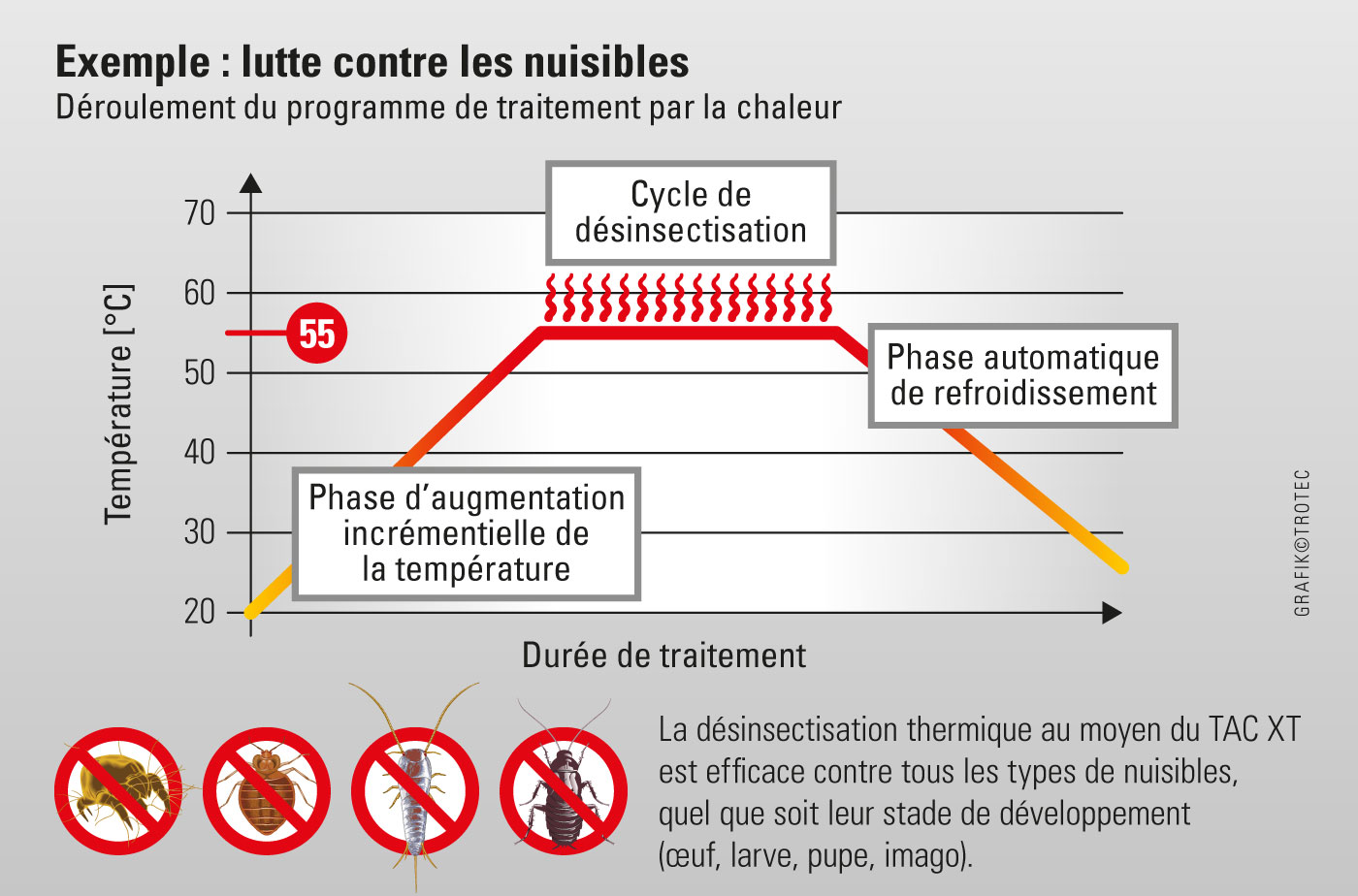 Déroulement schématique du programme de lutte contre les nuisibles par la chaleur