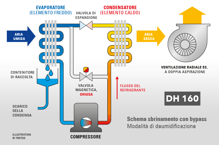 DH 160 con sbrinamento a gas caldo tramite bypass