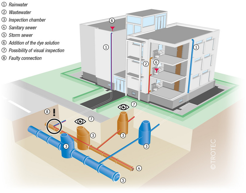 Diagram separate sewer systems