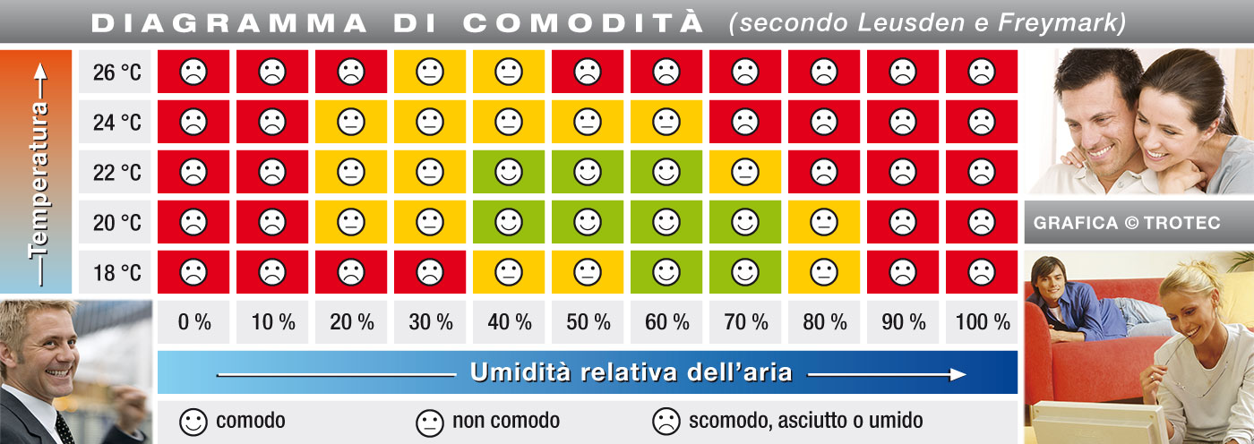 Diagramma di comodità