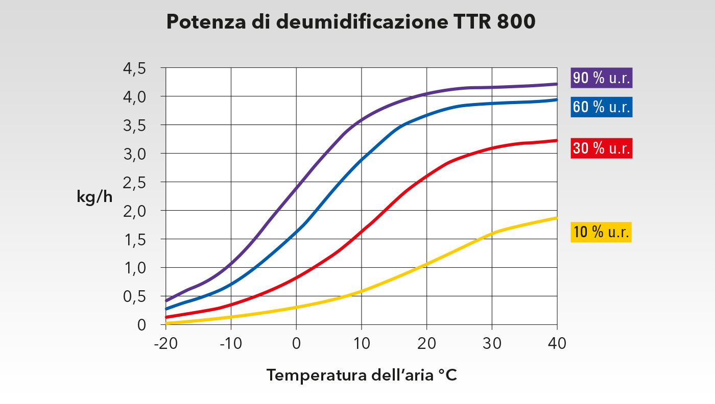 Diagramma di potenza TTR 800