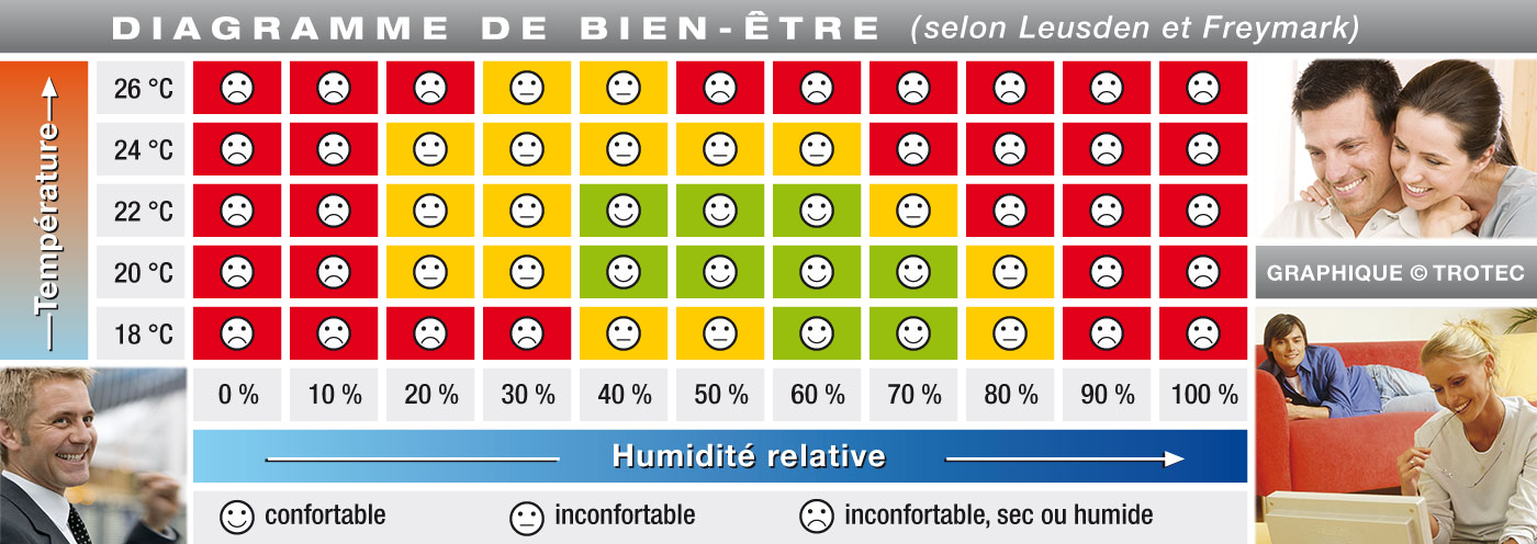 Diagramme de bien-être