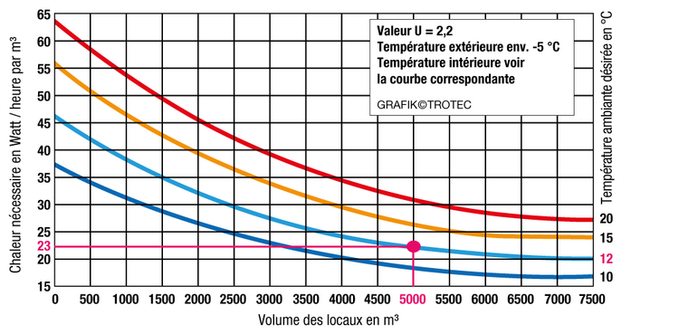 Diagramme de calcul de la puissance calorifique