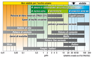 Dimensioni delle particelle inquinanti e grado di filtrazione
