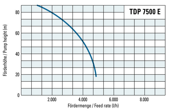 Förderhöhe und Fördermenge der TDP 7500 E