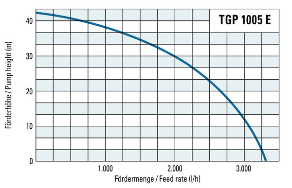 Förderhöhe und Fördermenge der TGP 1005 E