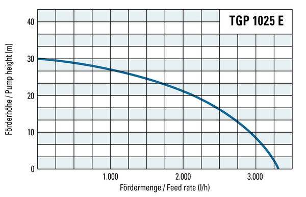 Förderhöhe und Fördermenge der TGP 1025 E