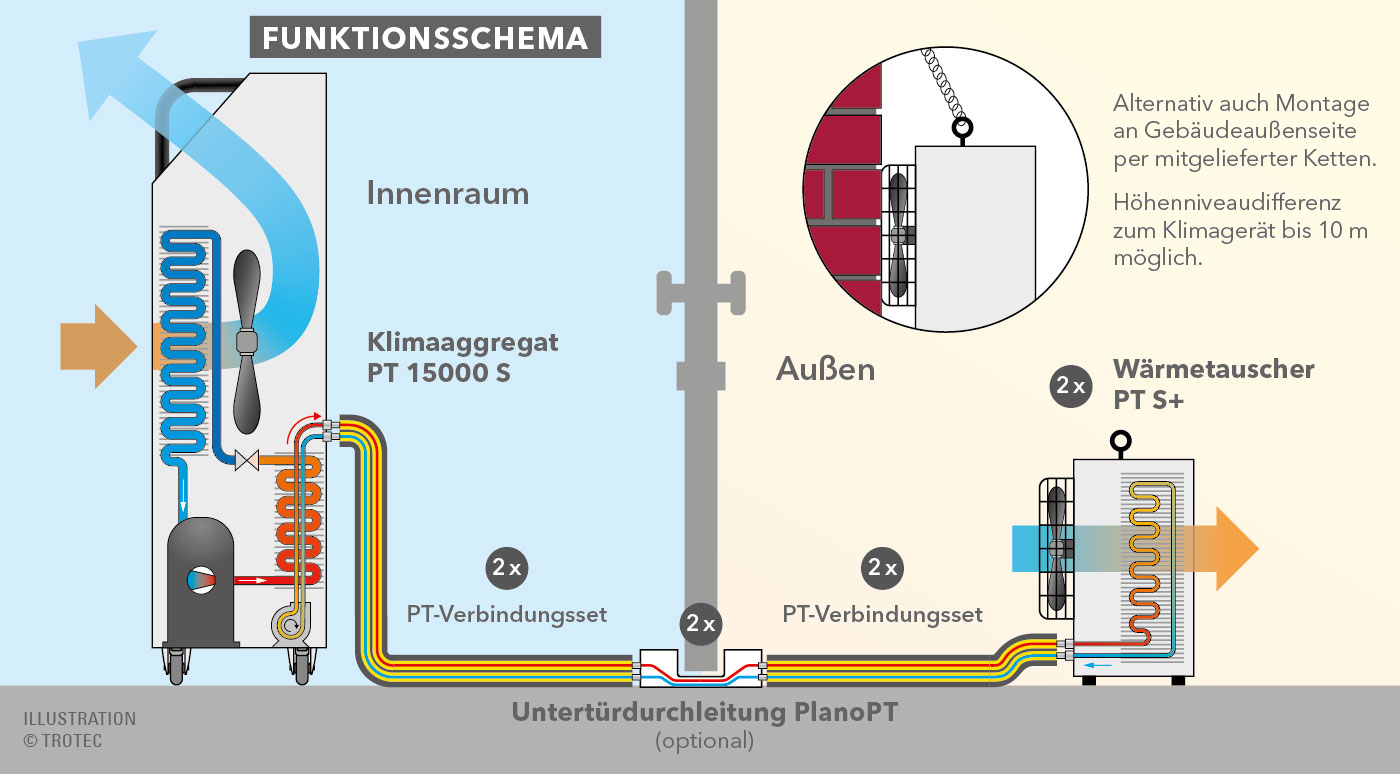 Funktionsschema PT 15000 S