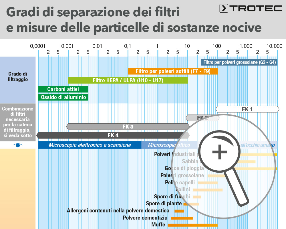 Gradi di separazione dei filtri e misure delle particelle di sostanze nocive