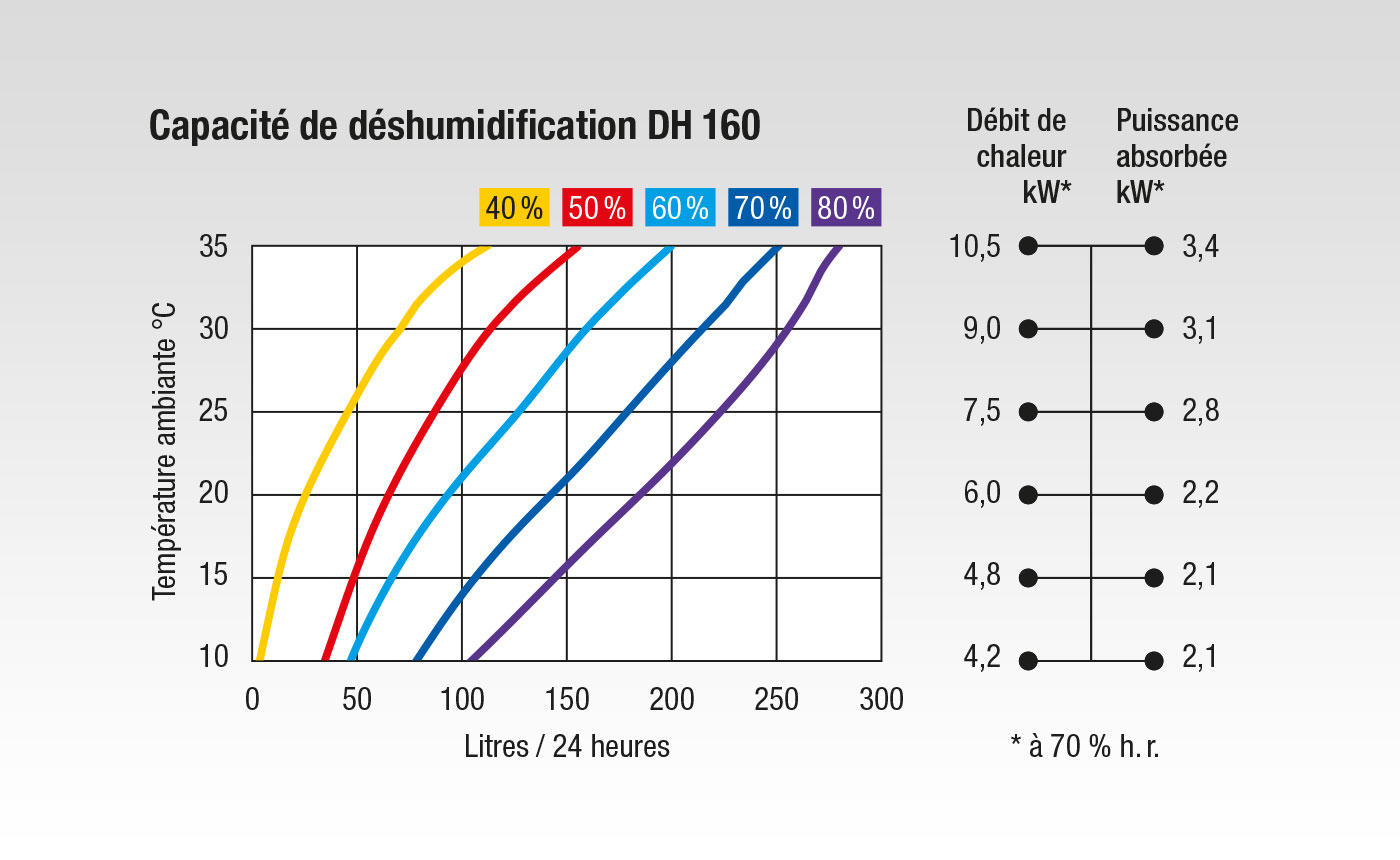 Graphique de performances du DH 160