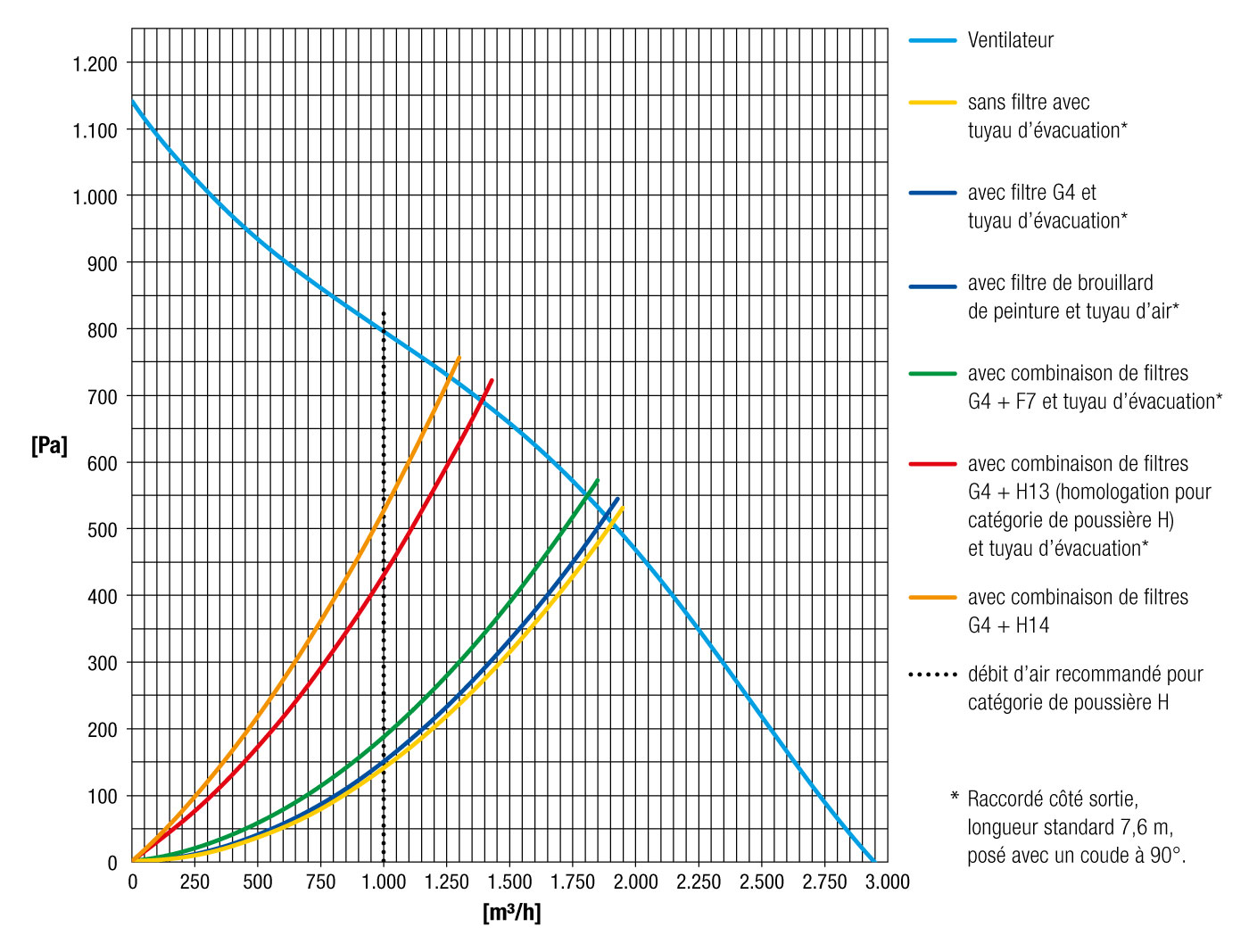 Graphique de performances du TAC 3500