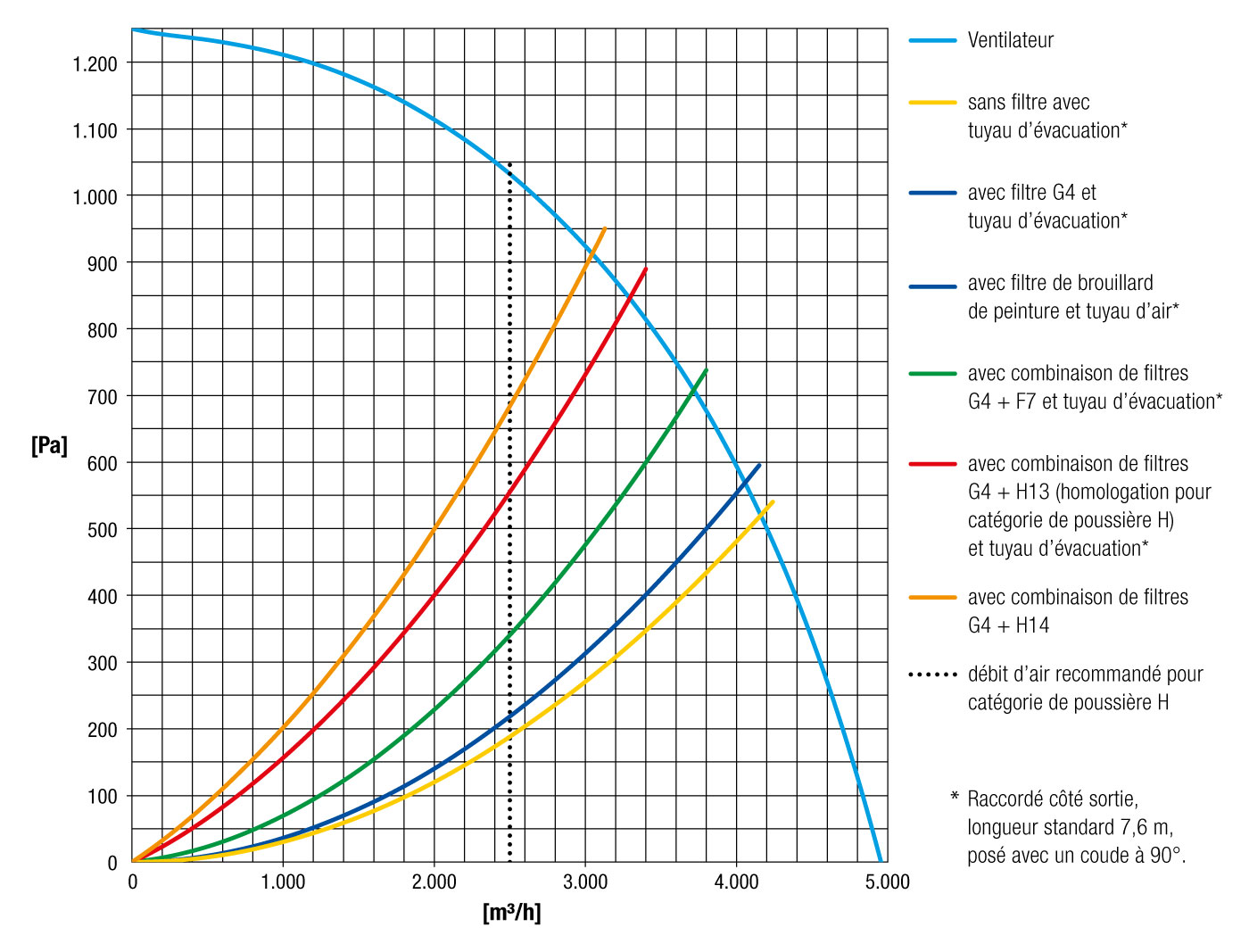 Graphique de performances du TAC 5000