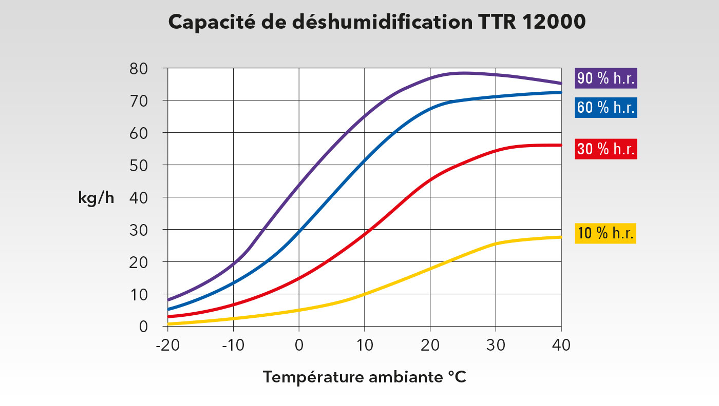 Graphique de performances du TTR 12000