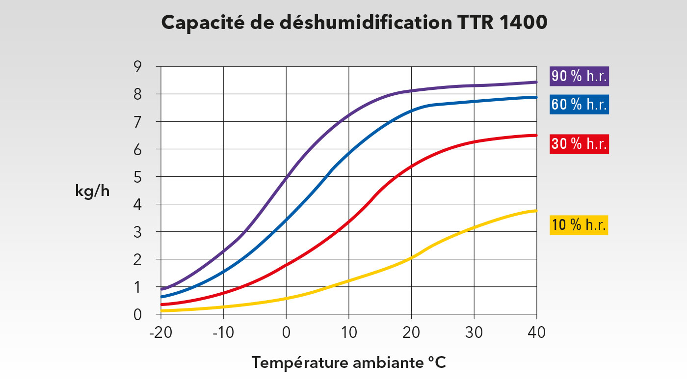 Graphique de performances du TTR 1400