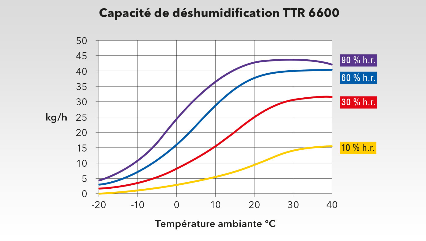 Graphique de performances du TTR 6600