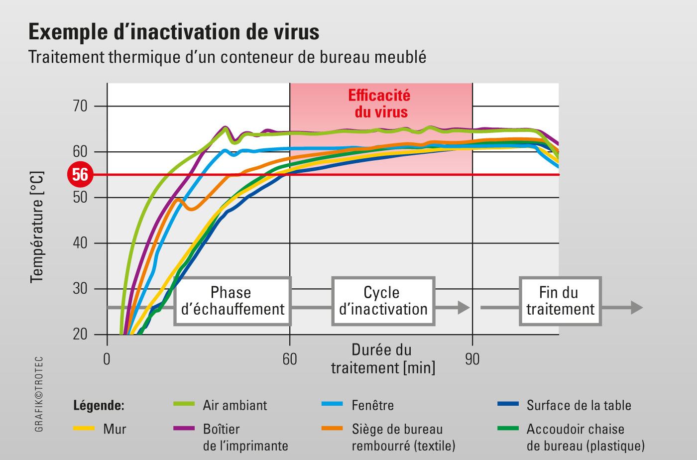 Inactivation des virus : exemple schématique de déroulement