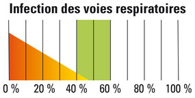 Infection des voies respiratoires