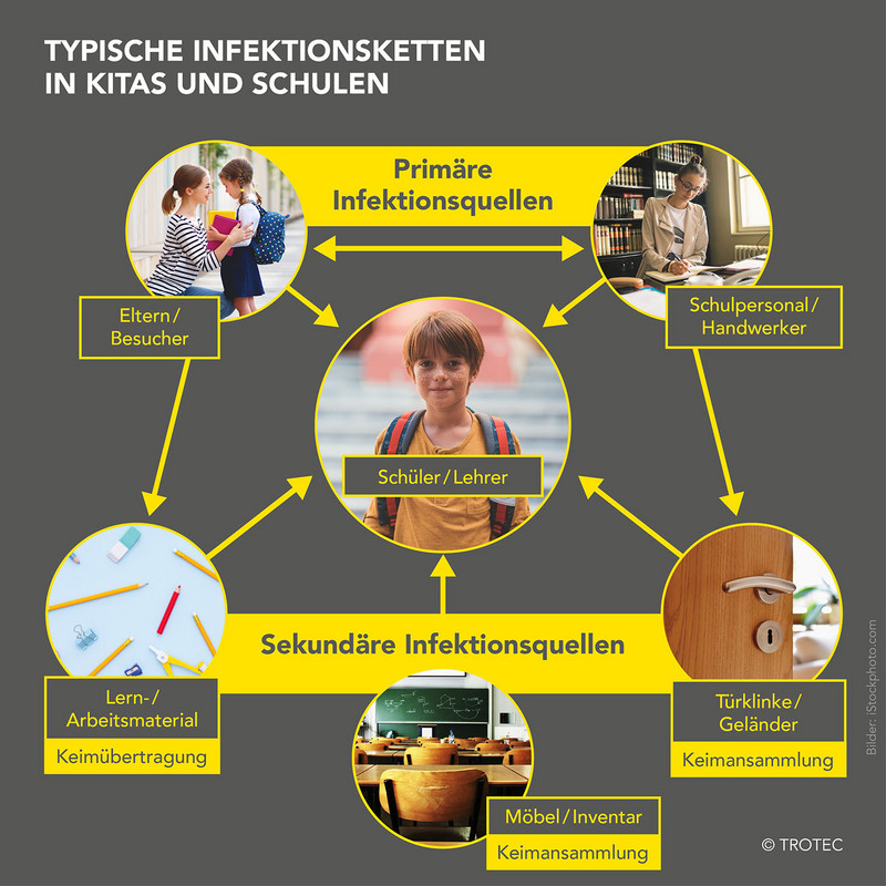 Infektionsketten in Schulen und Kitas