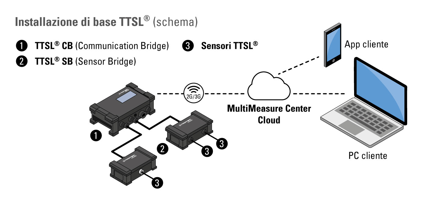Installazione di base TTSL®