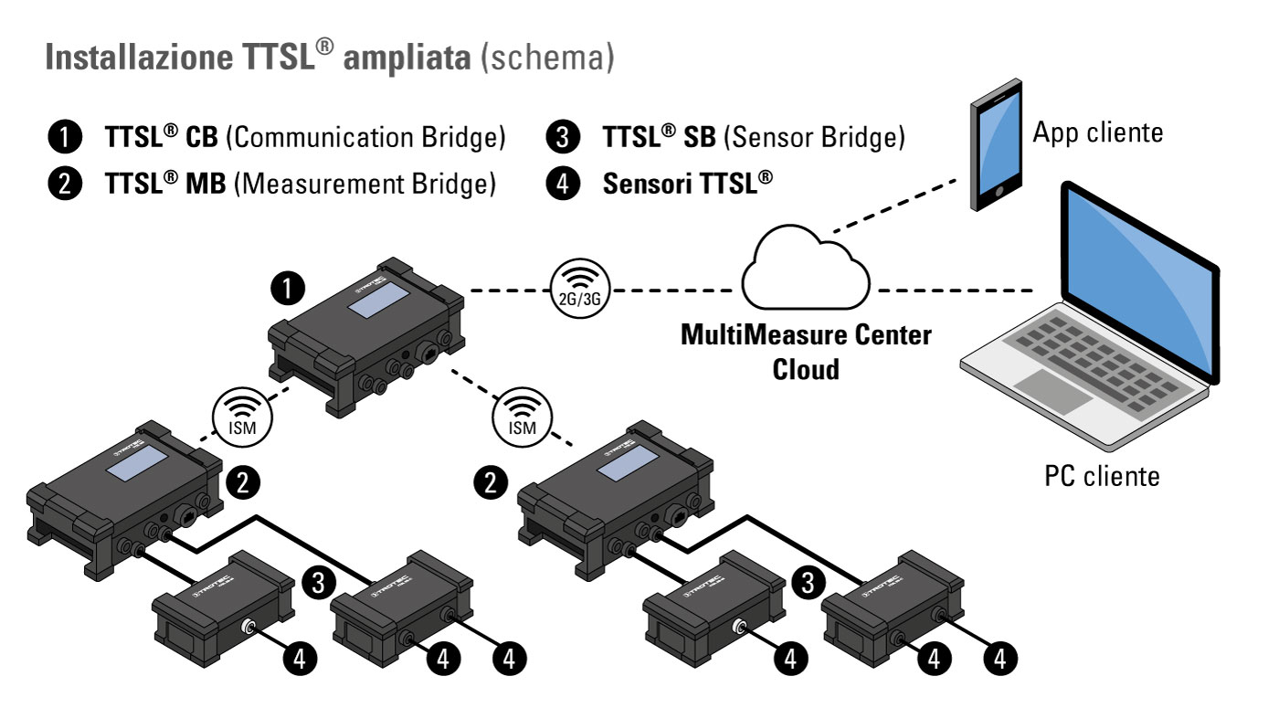 Installazione TTSL® avanzata